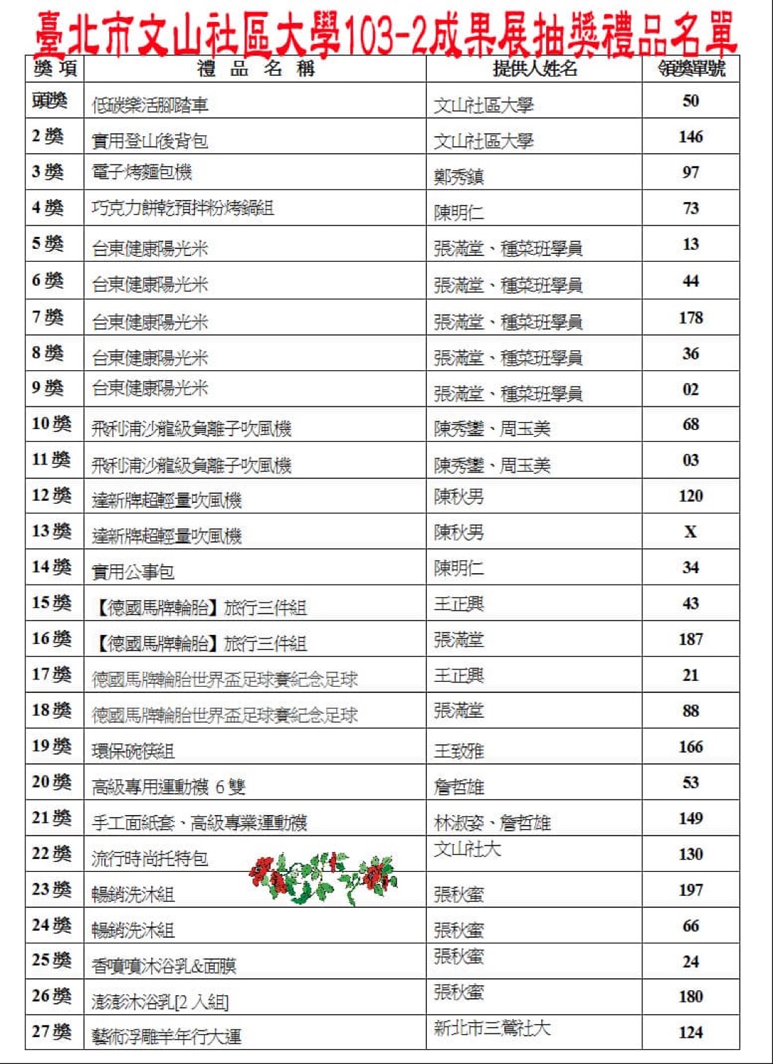 文山社大103-2抽獎禮品公告名單